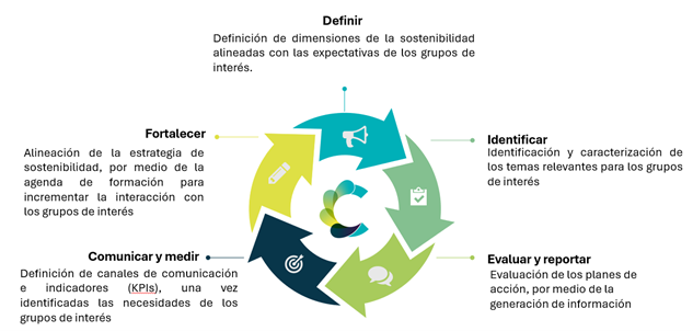Gráfica Estrategia Corporativa